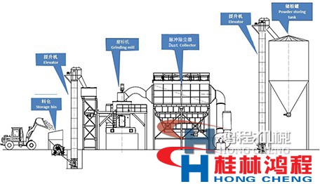 立磨工藝流程 立磨工藝流程