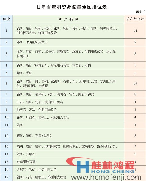 甘肅查明資源儲量全國排位表 甘肅查明資源儲量全國排位表