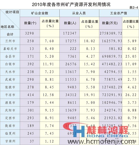 甘肅礦產資源開發情況 甘肅礦產資源開發情況